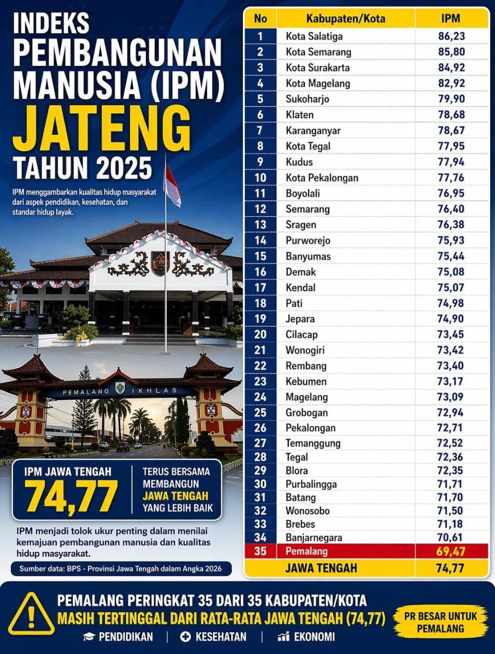 IPM Jawa Tengah 2025 Capai 74,77, Pemalang Terendah di Posisi 35
