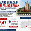 IPM Jawa Tengah 2025 Capai 74,77, Pemalang Terendah di Posisi 35