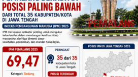 IPM Jawa Tengah 2025 Capai 74,77, Pemalang Terendah di Posisi 35