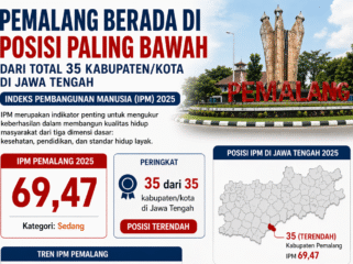 IPM Jawa Tengah 2025 Capai 74,77, Pemalang Terendah di Posisi 35