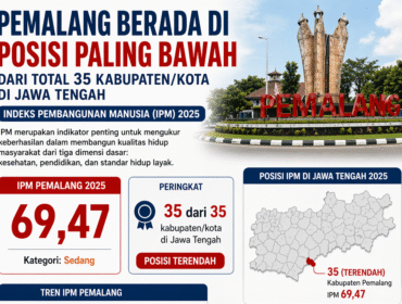 IPM Jawa Tengah 2025 Capai 74,77, Pemalang Terendah di Posisi 35