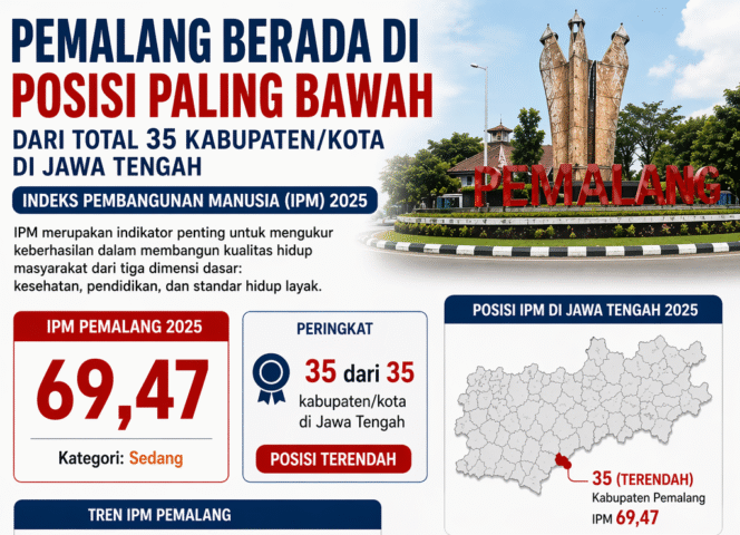 
					IPM Jawa Tengah 2025 Capai 74,77, Pemalang Terendah di Posisi 35