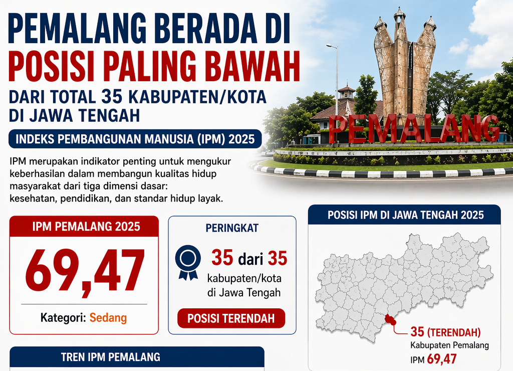 IPM Jawa Tengah 2025 Capai 74,77, Pemalang Terendah di Posisi 35
