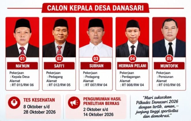 
					Lima Bakal Calon Lolos Seleksi Administrasi Pilkades Danasari Pemalang 2026
